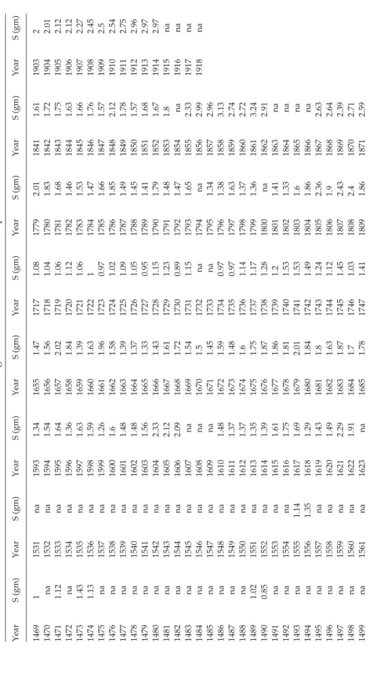Table 3.CPI silver gram values for the 1469–1918 period YearS (gm)YearS (gm)YearS (gm)YearS (gm)YearS (gm)YearS (gm)YearS (gm)YearS (gm) 146911531na15931.3416551.4717171.0817792.0118411.6119032 1470na1532na15941.5416561.5617181.0417801.8318421.7219042.01 1
