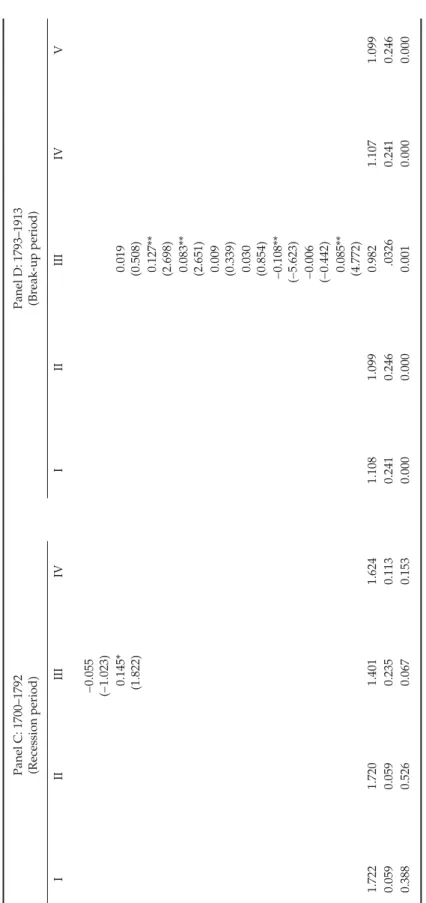Table 4.(Continued) Panel C: 1700–1792 (Recession period)Panel D: 1793–1913(Break-up period) IIIIIIIVIIIIIIIVV −0.055 (−1.023) 0.145* (1.822)0.019(0.508) 0.127** (2.698) 0.083** (2.651) 0.009 (0.339) 0.030 (0.854) −0.108** (−5.623) −0.006 (−0.442) 0.085** 