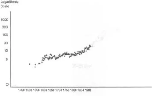 Figure 1. Price index for Instanbul, 1469–1914 for Akçe: 1469 = 1.00.