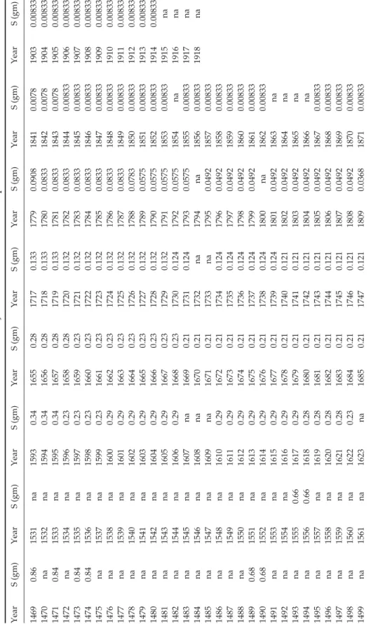 Table 2.Silver content in Akçe values for the 1469–1918 period YearS (gm)YearS (gm)YearS (gm)YearS (gm)YearS (gm)YearS (gm)YearS (gm)YearS (gm) 14690.861531na15930.3416550.2817170.13317790.090818410.007819030.00833 1470na1532na15940.3416560.2817180.1331780