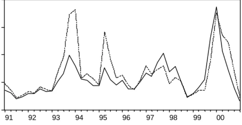 Figure 3.1. Real Stock Returns calculated from ISE100 index and the index  (RSR) generated with selected stocks