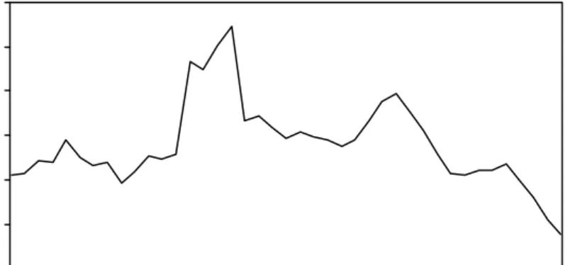 Figure 3.3. Annual inflation in the sample period. Consumer Price Index  (TÜFE) of SIS is used to calculate inflation data