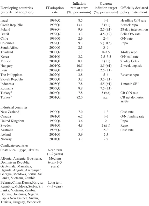 Table 1. Inflation targeting countries: initial conditions and modalities.