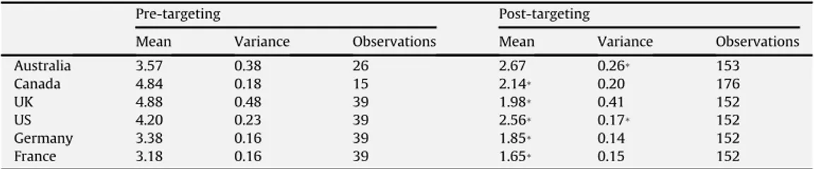 Table 1 displays survey information from Consensus Forecasts provided by Consensus Economics.