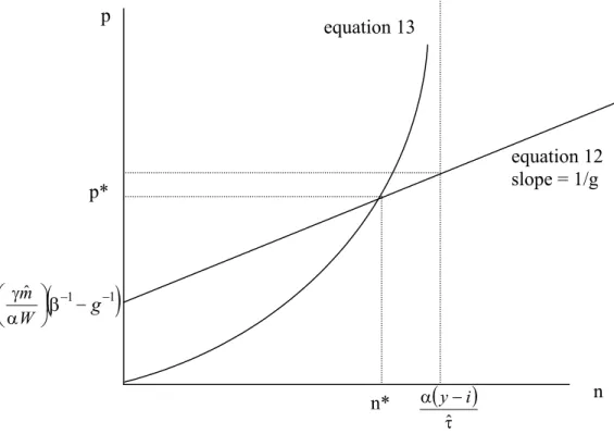 Figure 1: Unique Solution when  g ≥ β
