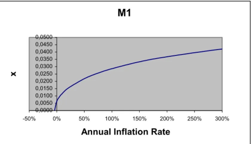 Figure 2: Welfare Loss of Inflation (Model Calibrated to Fit M1 Data)