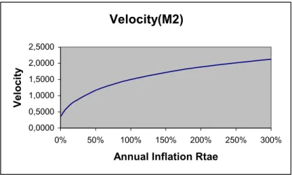 Figure 5: Change in Velocity With Inflation (Model Calibrated to Fit M2 Data)