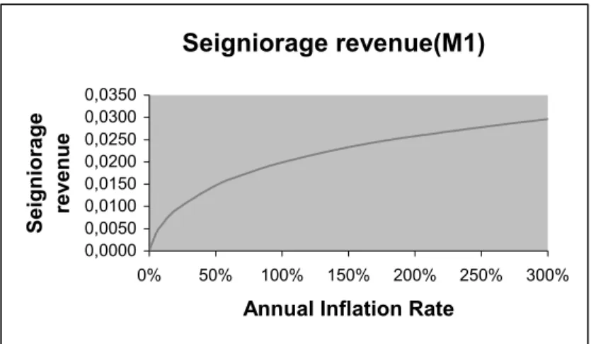 Figure 6: Seigniorage Revenue As a Function of Inflation (Model Calibrated to Fit M1 Data) Seigniorage revenue(M2) 0,00000,02000,04000,06000,08000,10000,1200 0% 50% 100% 150% 200% 250% 300%