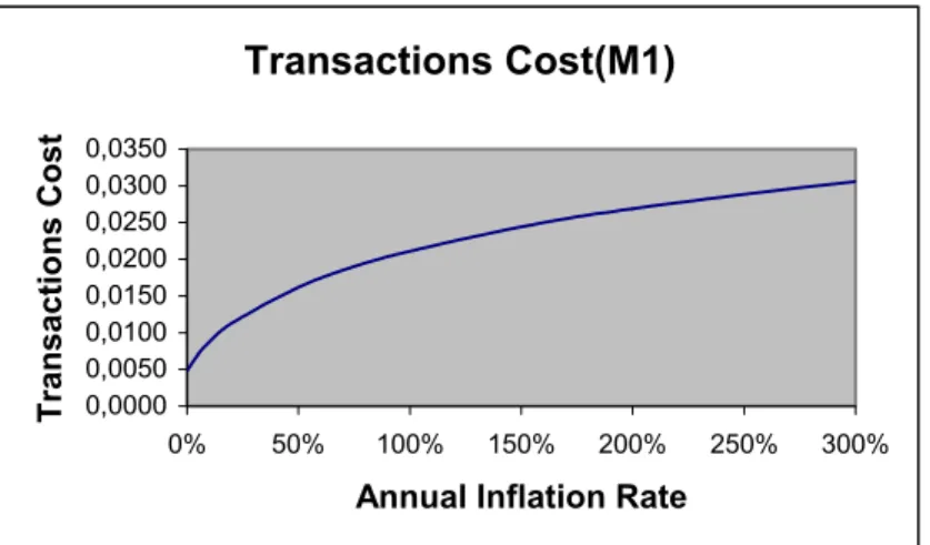 Figure 8: Transactions Costs With Inflation (Model Calibrated to Fit M1 Data)