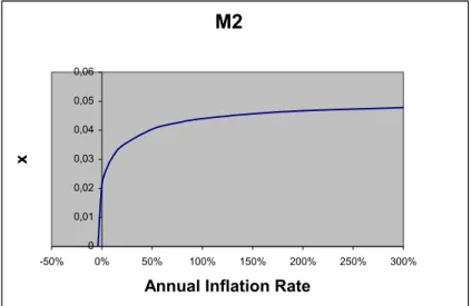 Figure 11: Welfare Loss of Inflation (Model Calibrated to Fit M2 Data)