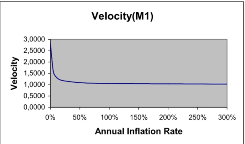 Figure 12: Change in Velocity With Inflation (Model Calibrated to Fit M1 Data)