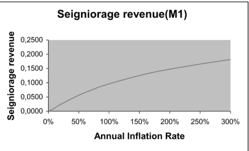 Figure 14: Change in Seigniorage Revenue With Inflation (Model Calibrated to Fit M1 Data)  Seigniorage revenue(M2) 0,00000,05000,10000,15000,20000,2500 0% 50% 100% 150% 200% 250% 300%