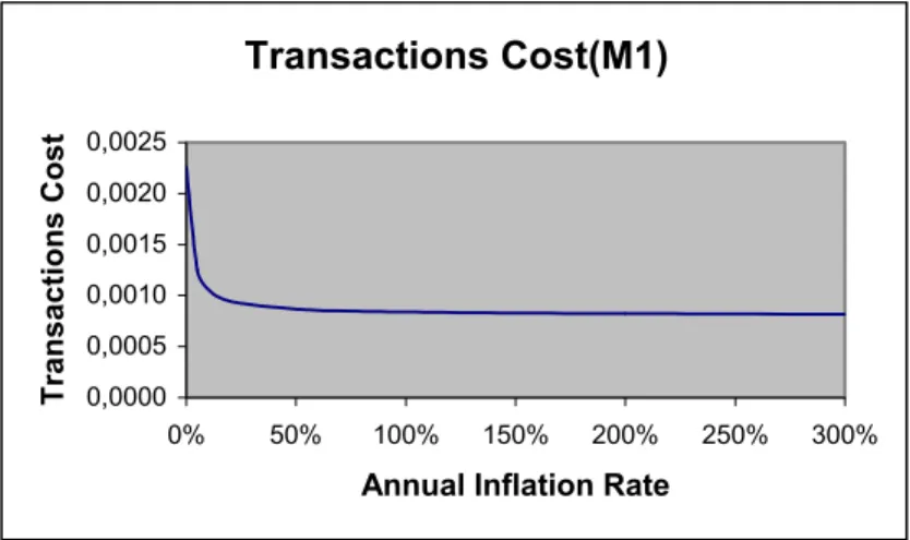 Figure 16: Transactions Costs With Inflation (Model Calibrated to Fit M1 Data)