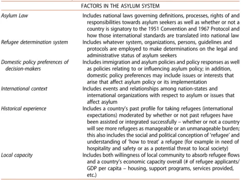 Table 1. Factors in the asylum system.