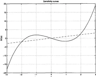 Figure 3: Sensitivity curves for the mean  (dashed lines)  and for the Gaussianity  test  in  Equation 9  (solid line) 