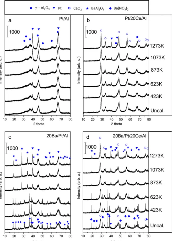 Fig. 3. Ex situ XRD patterns corresponding to (a) Pt/Al, (b) Pt/20Ce/Al, (c) 20Ba/Pt/Al and (d) 20Ba/Pt/20Ce/Al samples upon annealing in Ar(g) ﬂow within 623–1273 K.