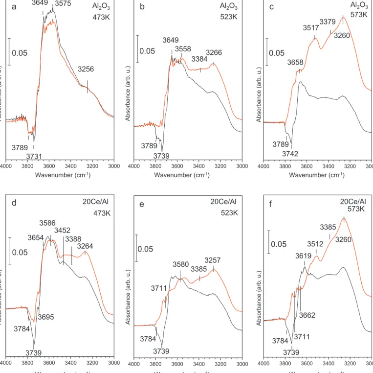 Fig. 5. –OH/–NH stretching region of the in situ FTIR spectra corresponding to NO 2 adsorption and saturation (5.0 Torr NO 2 (g), 10 min, black spectra) followed by subsequent reduction with H 2 (g) (15.0 Torr H 2 (g), 30 min, red spectra) on ␥-Al 2 O 3 at