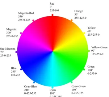 Figure 3. RGB color wheel 