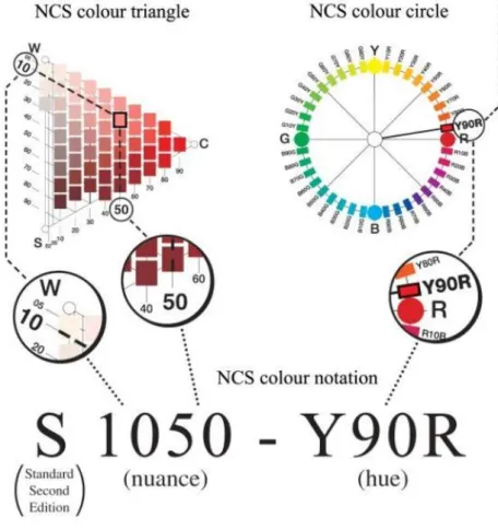 Figure 8. NCS hue triangle of Y90R  (http://thelandofcolor.com/color-theory-podcast/) 