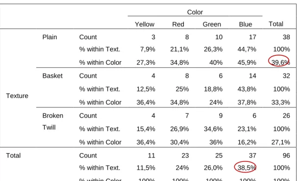 Table 3. Color texture cross tabulation, NDT 