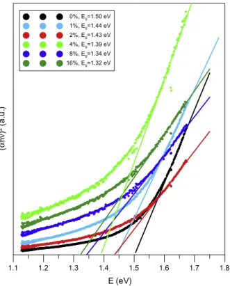 Fig. 4. Comparison of ( a h t ) 2 versus h t plots of the CuO ﬁlms as a function of  coumarin concentration