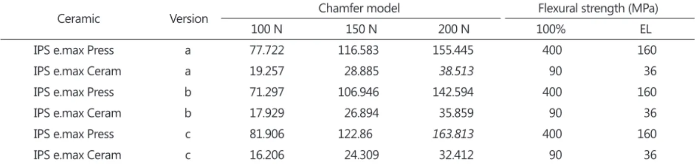 Table 4. Pmax values for chamfer model