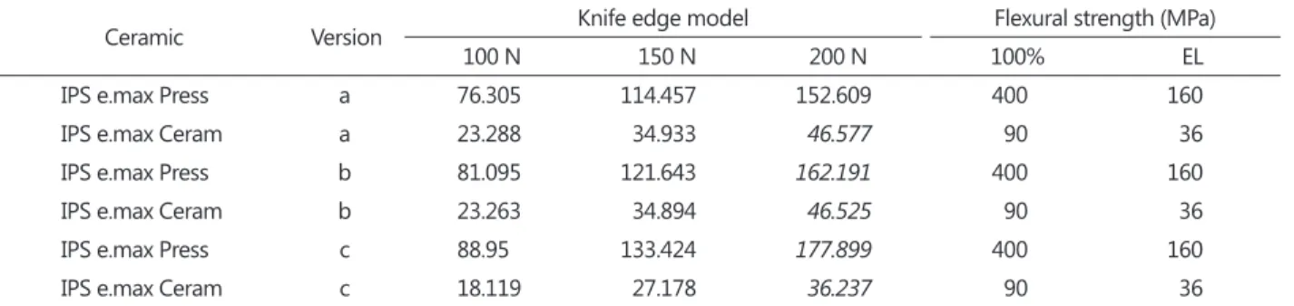 Table 8. Pmax values   for knife Edge model