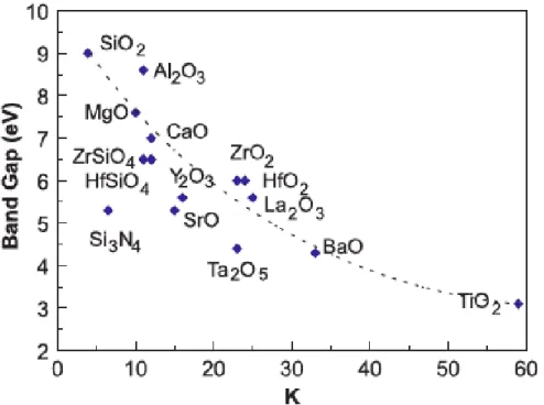 Figure 2.2: Relation between band gap and dielectric constant, from [1]