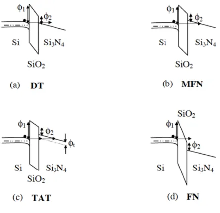 Figure 2.3: Various tunneling regimes