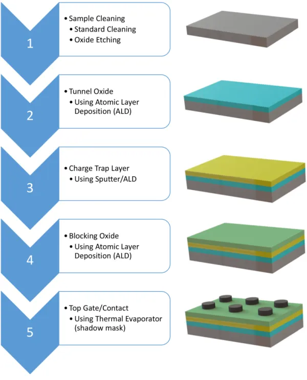 Figure 3.1: Process flow