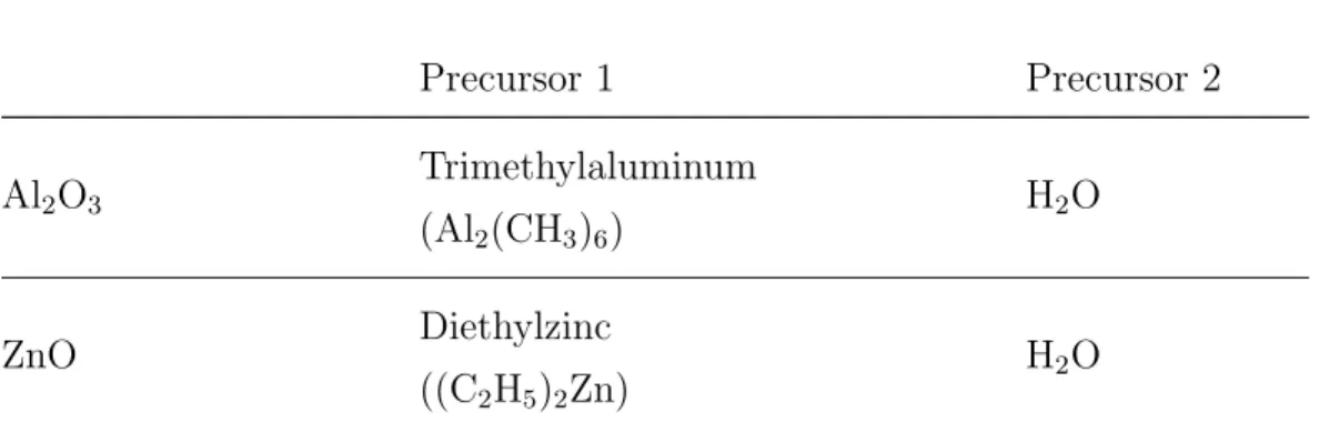 Table 3.1 mentions the precursors used for the deposition of Al 2 O 3 and ZnO