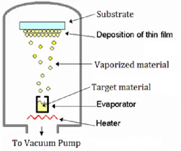 Figure 3.3: A thermal evaporation process[3]