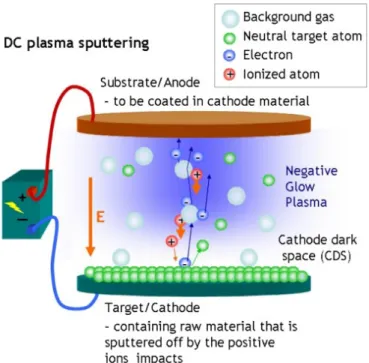 Figure 3.4: A typical sputtering process[4]
