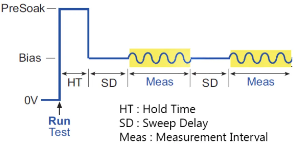 Figure 3.5: Hold delay and sweep times