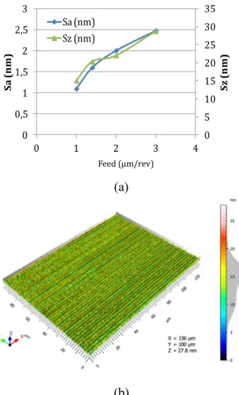 Figure 9 shows the Raman measurements for second phase of experiments that machined large depth of cuts.