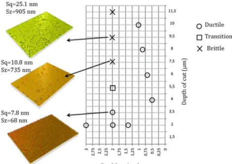 Figure 10a shows the influence of feed on surface topog- topog-raphy. Figure 10b shows the S-L surface topography at feed of 3 μm/rev