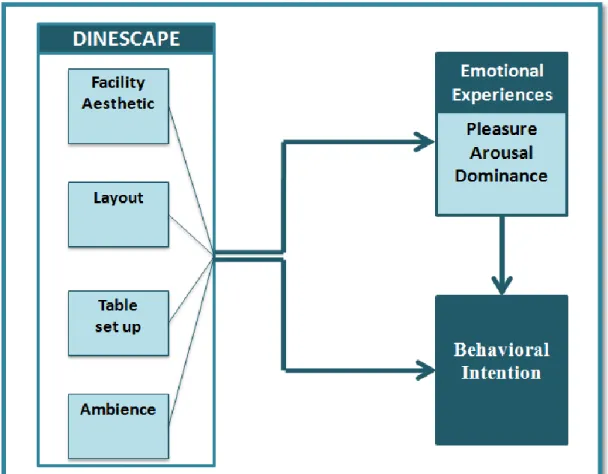 Figure 2: Proposed model of the study 