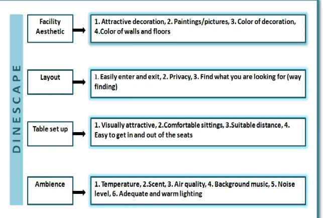 Figure 3: Four DINESCAPE elements