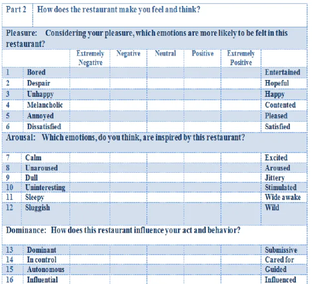 Table 2: Emotional states items in the second part of the questionnaire 
