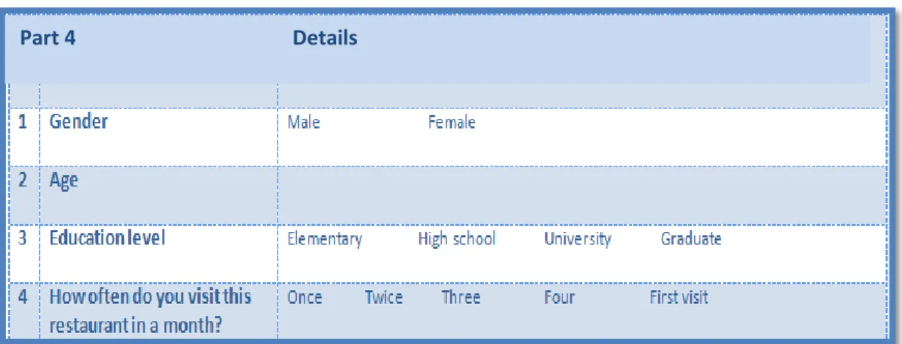 Table 4: Demographic items in the fourth part of the questionnaire 