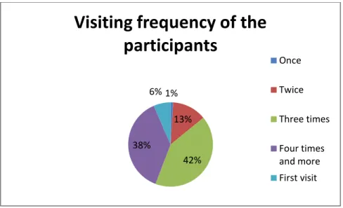 Figure 13: Visiting frequency of the participants of the study in a month 
