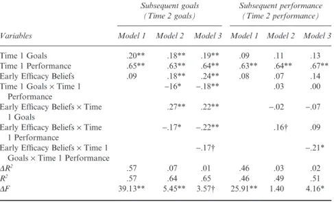 Table 2 presents the tests of our study hypotheses. The left half of the table presents our hierarchical moderated regression predicting subsequent goals, and the right half of the table presents our hierarchical moderated regression predicting subsequent 