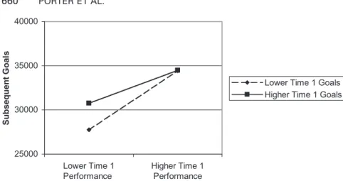 FIGURE 1. Two-way interaction between time 1 performance and time 1 goals.