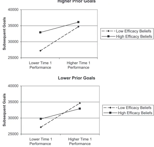 FIGURE 2. Three-way interaction between time 1 performance, time 1 goals, and early efficacy beliefs on subsequent goals.