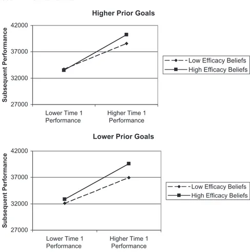 FIGURE 3. Three-way interaction between time 1 performance, time 1 goals, and early efficacy beliefs on subsequent performance.