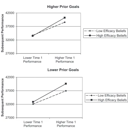 FIGURE 3. Three-way interaction between time 1 performance, time 1 goals, and early efficacy beliefs on subsequent performance.