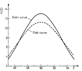 Fig. 2. Even and odd isotopic yield distribution curves in 235U fission used in the two Gaussian method 
