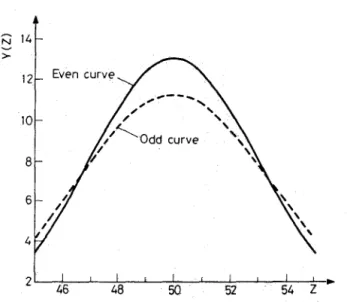 Fig. 2. Even and odd isotopic yield distribution curves in 235U fission used in the two Gaussian method 
