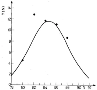 Fig. 1. Isotonic Gaussian yield curve obtained using experimental even N yields in 235U fission