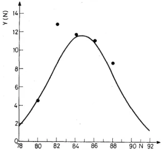 Fig. 1. Isotonic Gaussian yield curve obtained using experimental even N yields in 235U fission